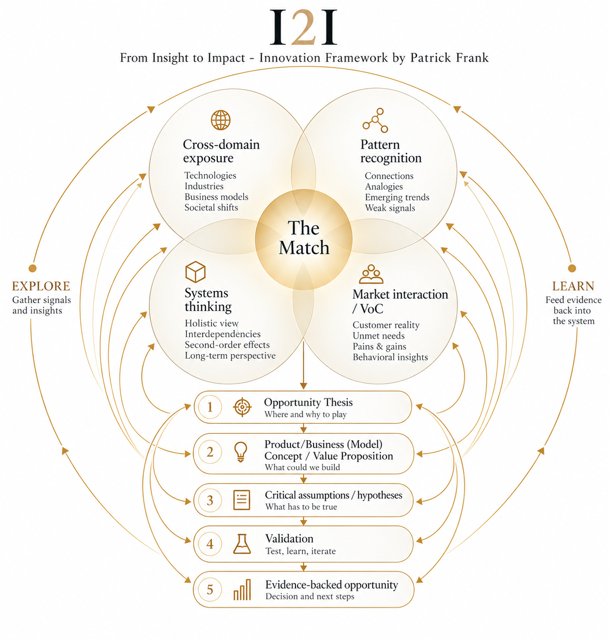 I2I — The Match: exploration, customer needs, capabilities, concepts and validation